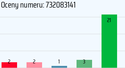 Numer telefonu 732083141 732083141