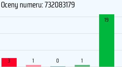 Numer telefonu 732083179 732083179