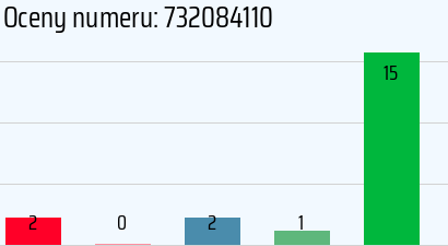 Numer telefonu 732084110 732084110