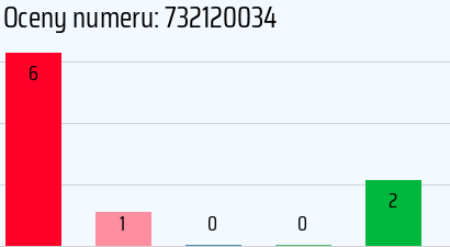 Numer telefonu 732120034 732120034