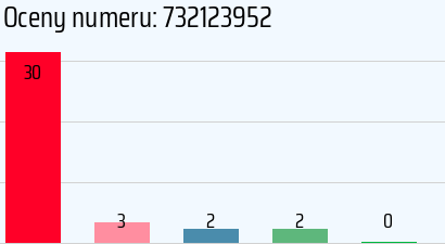 Numer telefonu 732123952 732123952