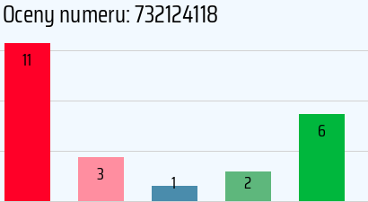 Numer telefonu 732124118 732124118