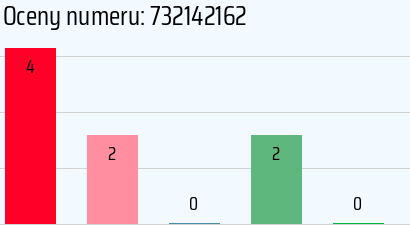 Numer telefonu 732142162 732142162