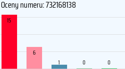 Numer telefonu 732168138 732168138