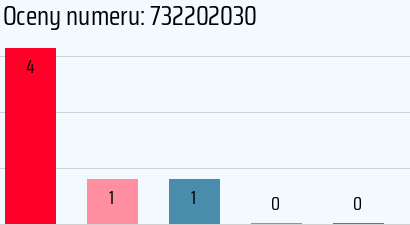 Numer telefonu 732202030 732202030