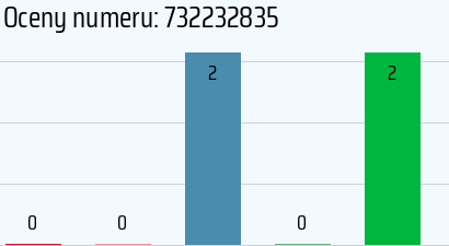 Numer telefonu 732232835 732232835