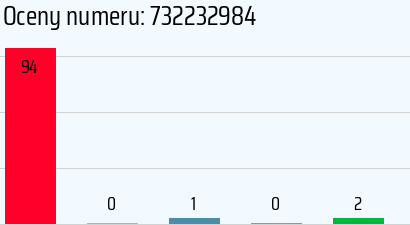 Numer telefonu 732232984 732232984
