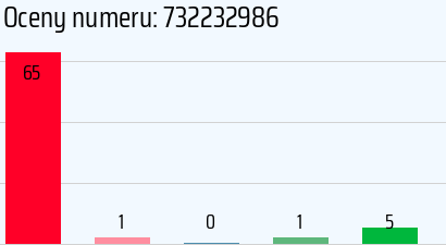 Numer telefonu 732232986 732232986