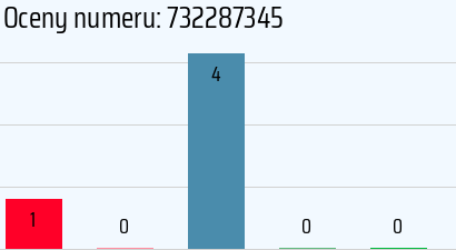 Numer telefonu 732287345 732287345