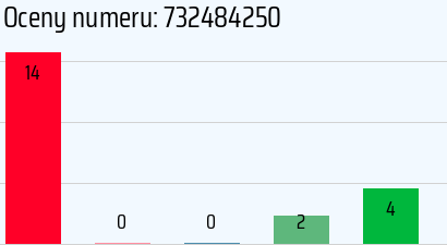 Numer telefonu 732484250 732484250