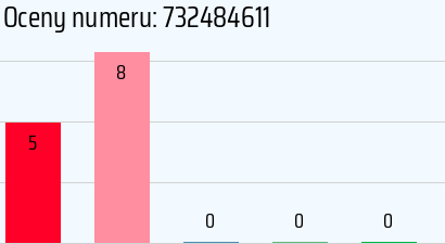 Numer telefonu 732484611 732484611