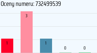 Numer telefonu 732499539 732499539