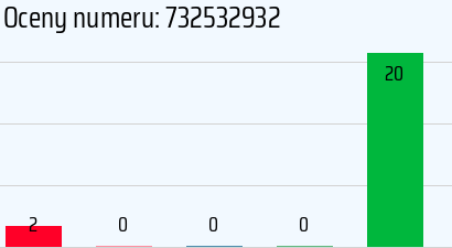 Numer telefonu 732532932 732532932