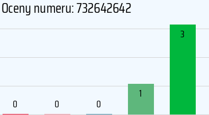 Numer telefonu 732642642 732642642