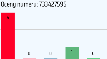 Numer telefonu 733427595 733427595