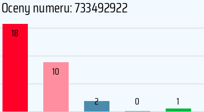 Numer telefonu 733492922 733492922