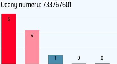 Numer telefonu 733767601 733767601