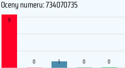 Numer telefonu 734070735 734070735