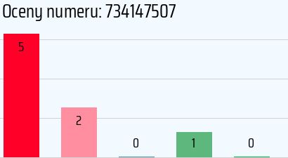 Numer telefonu 734147507 734147507