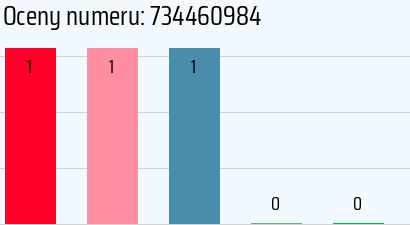 Numer telefonu 734460984 734460984