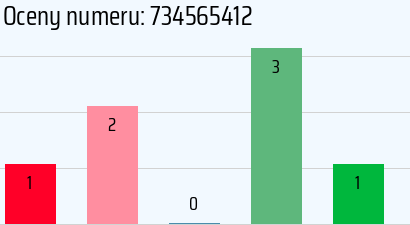 Numer telefonu 734565412 734565412