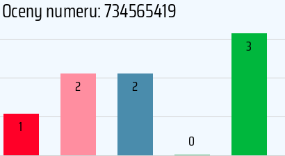 Numer telefonu 734565419 734565419