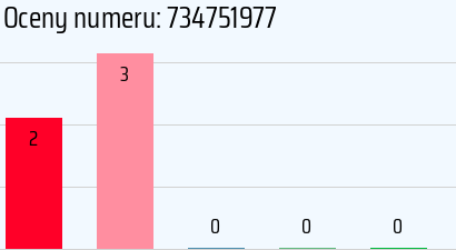 Numer telefonu 734751977 734751977