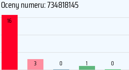 Numer telefonu 734818145 734818145