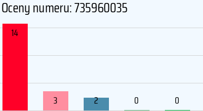 Numer telefonu 735960035 735960035