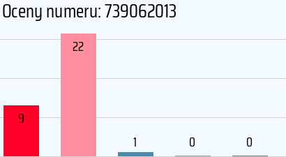Numer telefonu 739062013 739062013