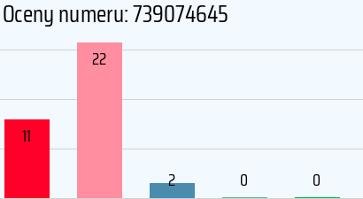 Numer telefonu 739074645 739074645