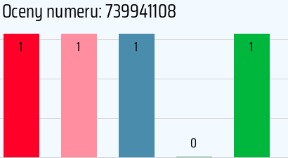Numer telefonu 739941108 739941108
