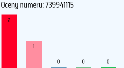 Numer telefonu 739941115 739941115