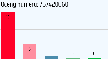 Numer telefonu 767420060 767420060