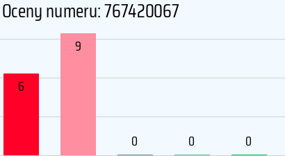Numer telefonu 767420067 767420067