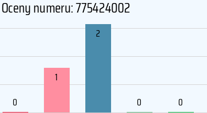 Numer telefonu 775424002 775424002