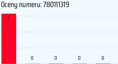 Numer telefonu 780111319 780111319