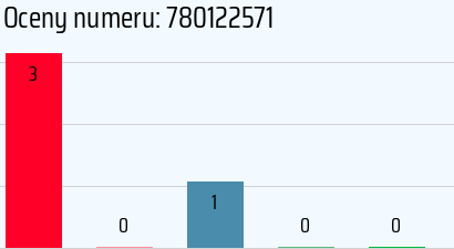 Numer telefonu 780122571 780122571