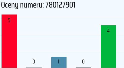 Numer telefonu 780127901 780127901