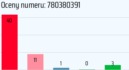 Numer telefonu 780380391 780380391