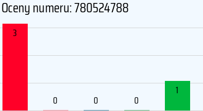 Numer telefonu 780524788 780524788
