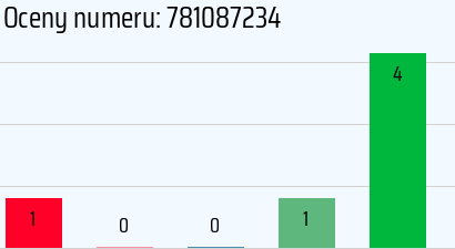 Numer telefonu 781087234 781087234