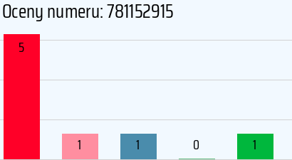 Numer telefonu 781152915 781152915