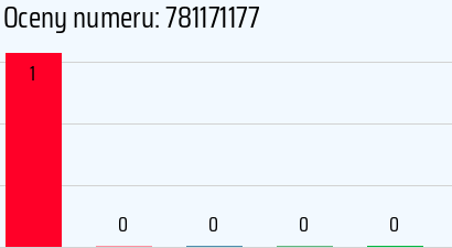 Numer telefonu 781171177 781171177