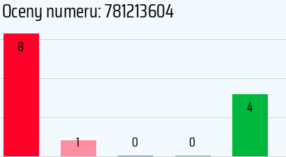 Numer telefonu 781213604 781213604