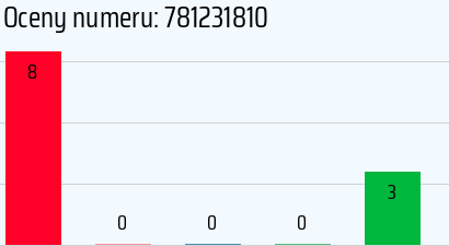 Numer telefonu 781231810 781231810