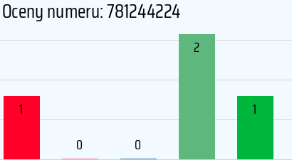 Numer telefonu 781244224 781244224