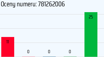 Numer telefonu 781262006 781262006