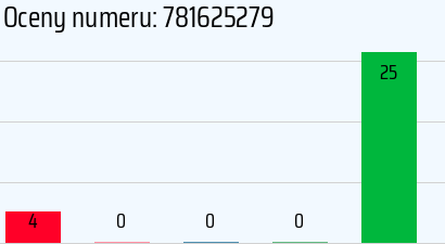 Numer telefonu 781625279 781625279