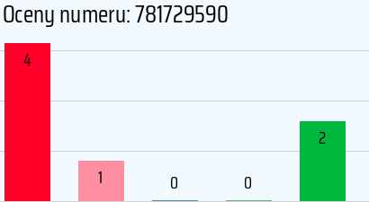 Numer telefonu 781729590 781729590